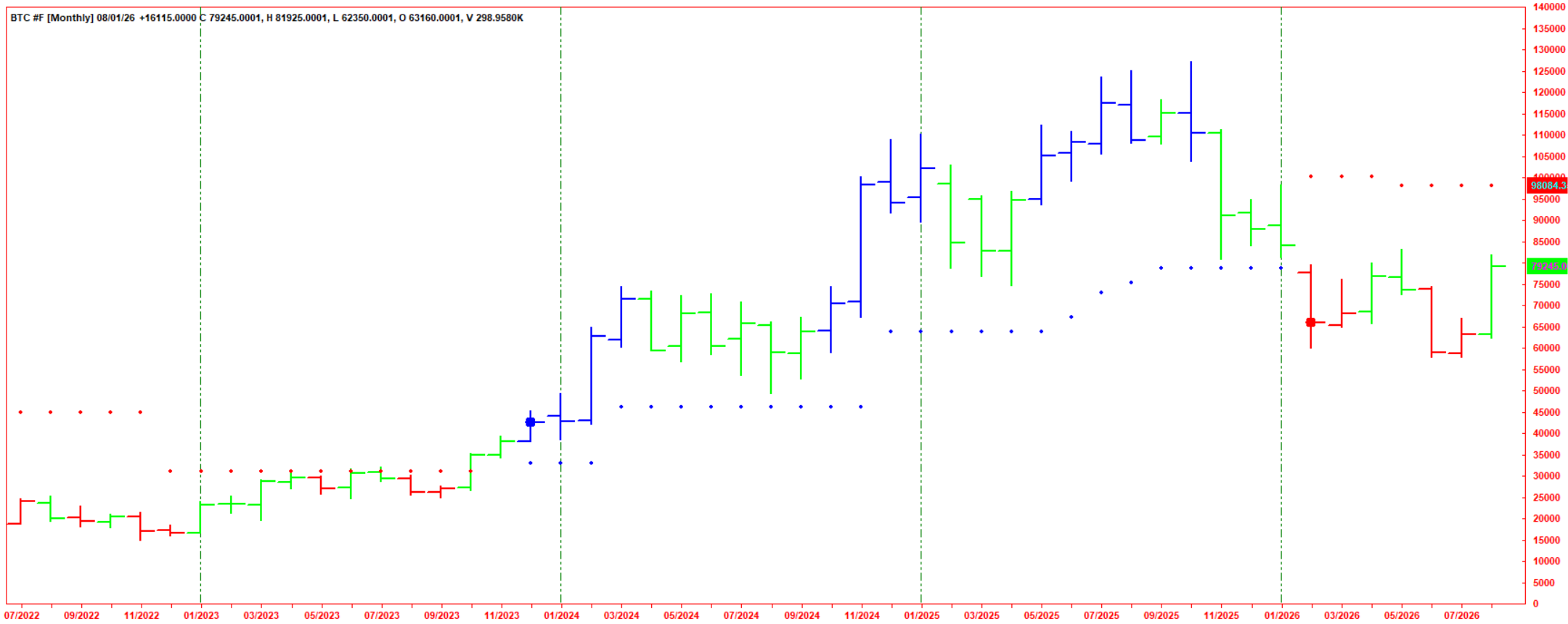 AbleTrend signals on Bitcoin futures monthly chart