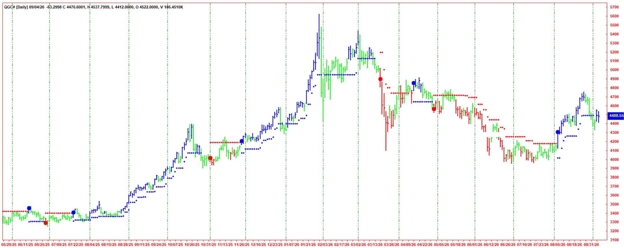 AbleTrend signals on Gold futures daily chart